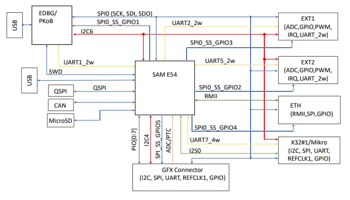 ブロック図 - Microchip Technology DM320210 SAME54 Curiosityウルトラ開発ボード